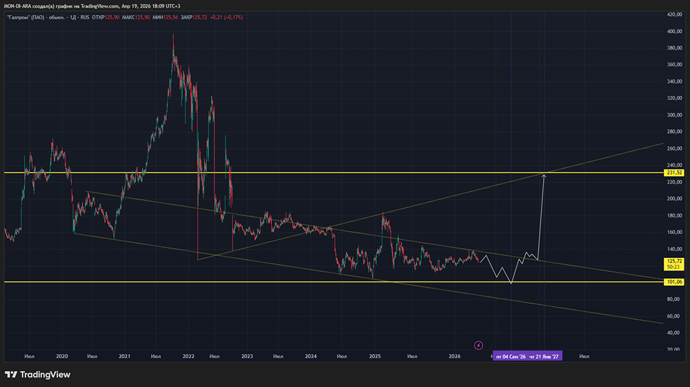 Акции Газпром: среднесрочный прогноз на год