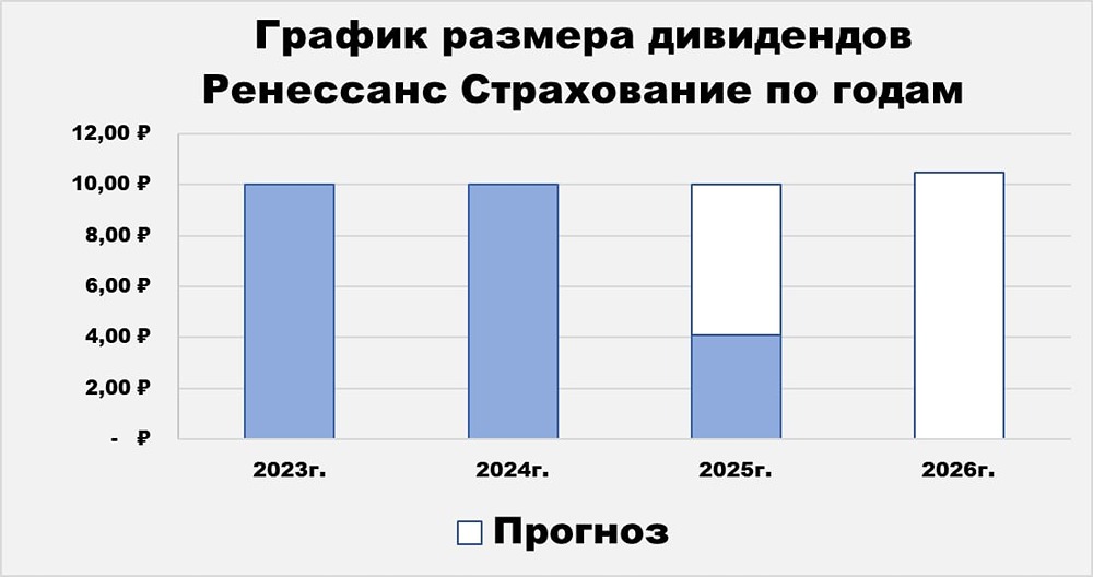 Дивидендная доходность Ренессанс Страхования — 12% по итогам 2026 года