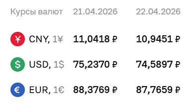 Курс доллара ЦБ впервые за три года упал ниже ₽75