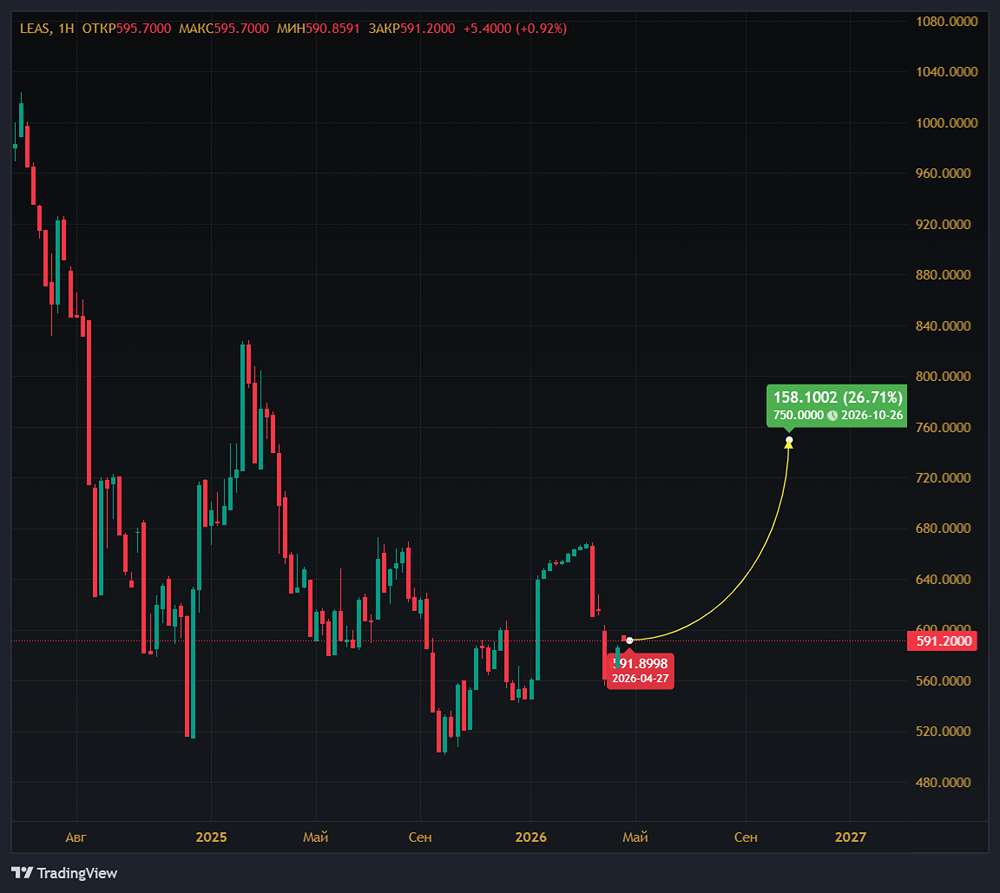 «Европлан»: сохранится ли объем нового бизнеса?