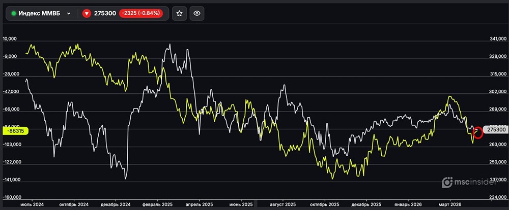 Индекс ММВБ: юрлица сократили чистый шорт