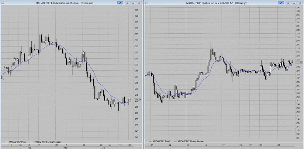 Акции ВК сегодня имеют шанс на рост к цене 275 рублей
