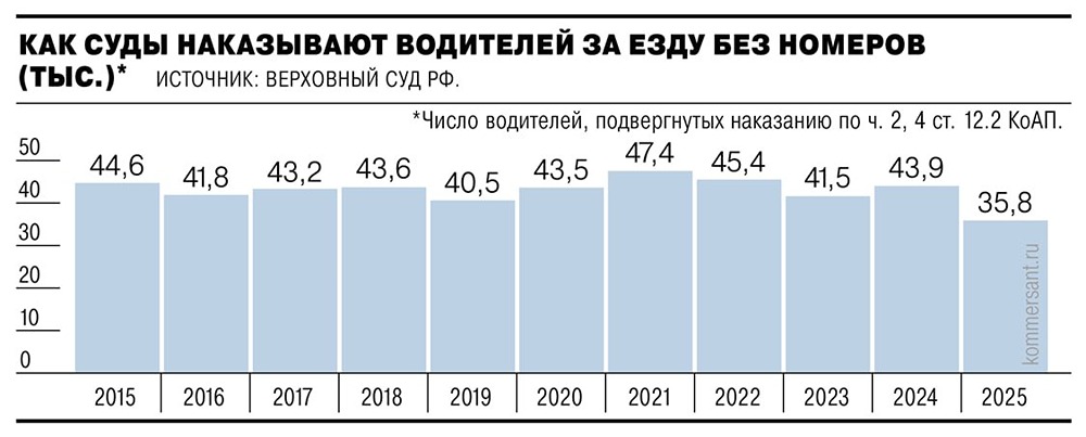 Количество водителей, наказанных за управление авто с подложными или со скрытыми номерами, сократилось в 2025 году почти на 20%