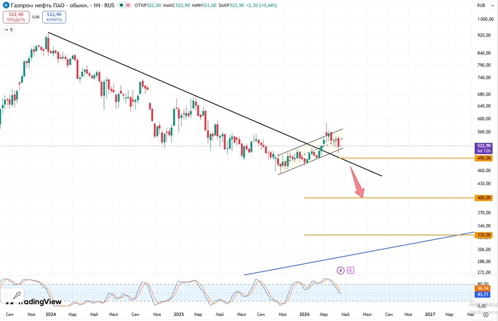 Куда пойдут акции «Газпром нефти»? Уровни и сценарии на неделе