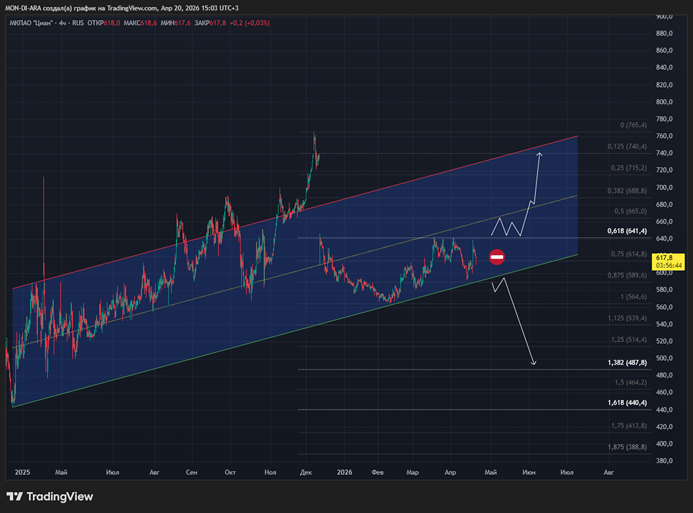 ЦИАН: дивидендная доходность 14,4 % — стоит ли покупать акции в 2026 году