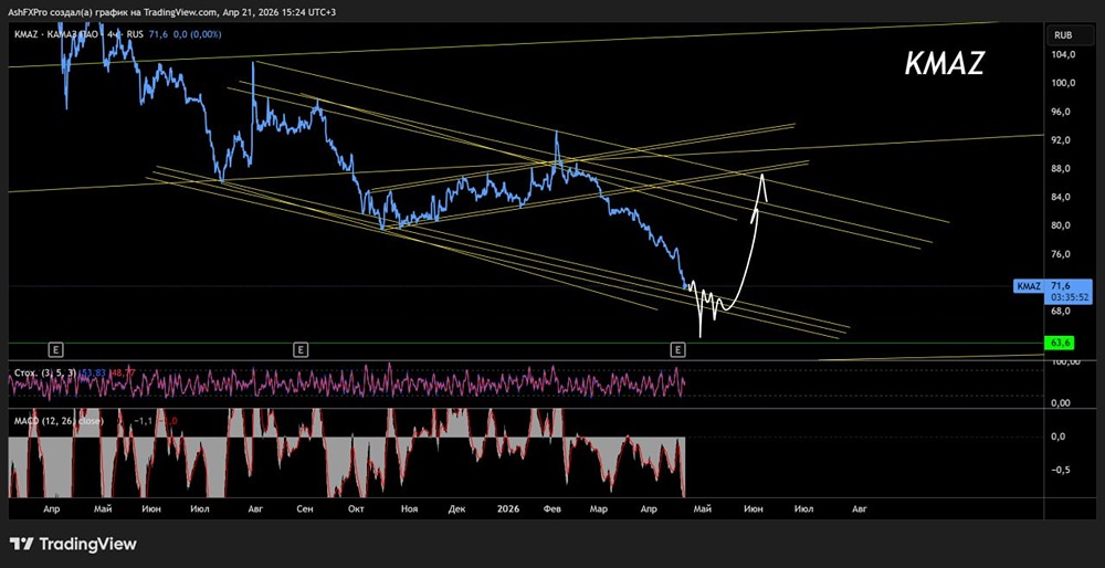 Акции КАМАЗ готовятся к отскоку