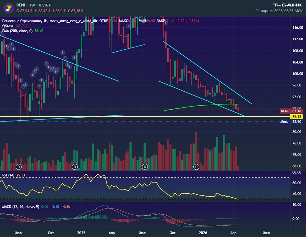 Акции Ренессанс за 4 месяца почти достиг целевого уровня 85 рублей
