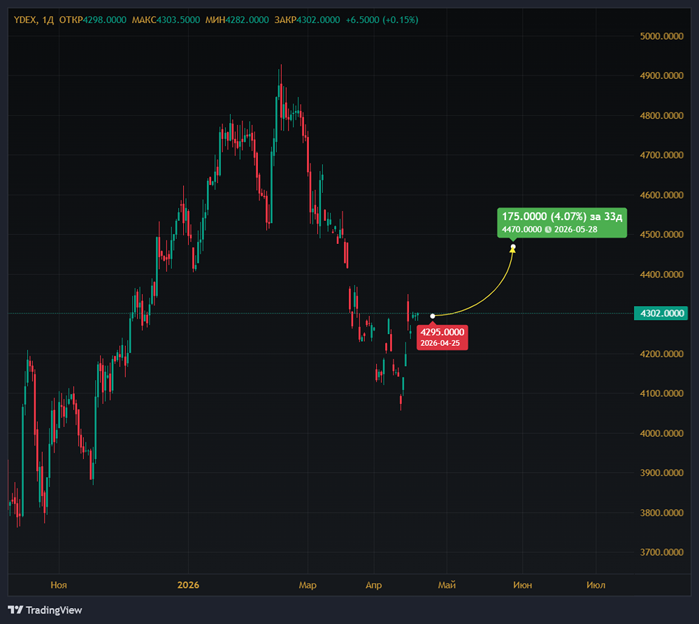 Как заработать на акциях Яндекса?