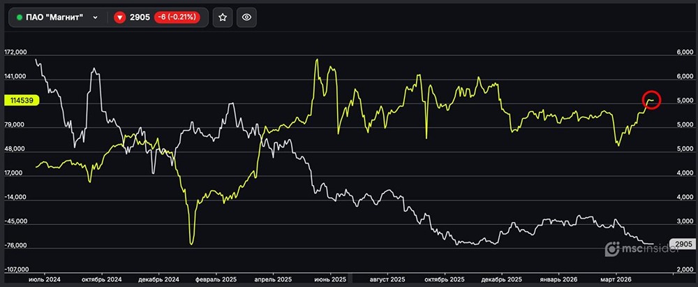 Магнит: физлица постепенно наращивают чистый лонг