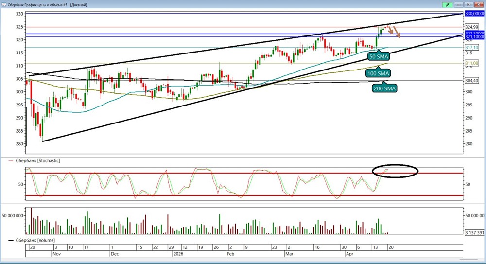 Сбербанк: есть несколько факторов, указывающих на снижение акций