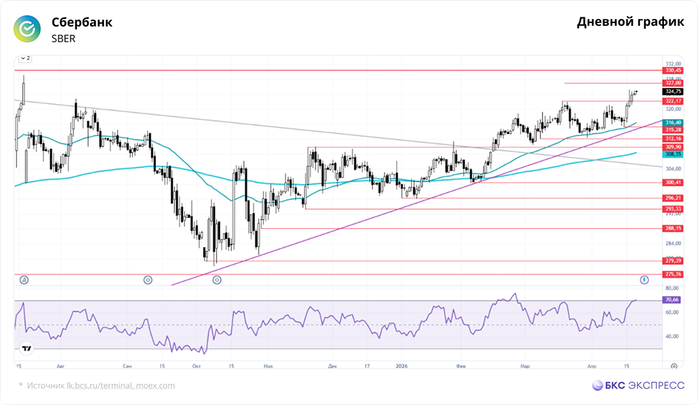 Сбербанк = стабильность