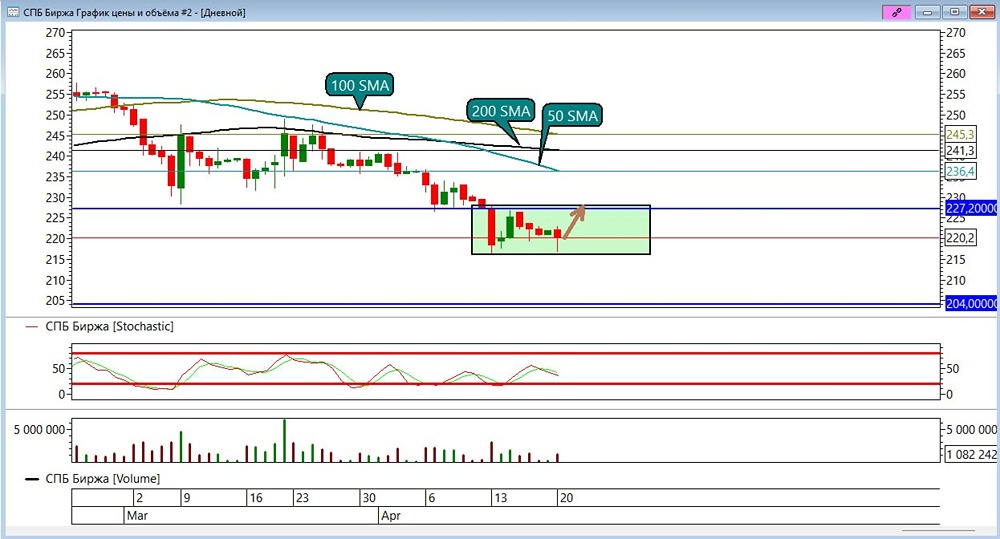 Отскок акций СПБ Биржи: стоит ли открывать лонг со стопом
