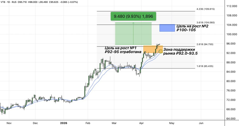 Поддержка ₽92–93,5 — ключ к ралли акций ВТБ