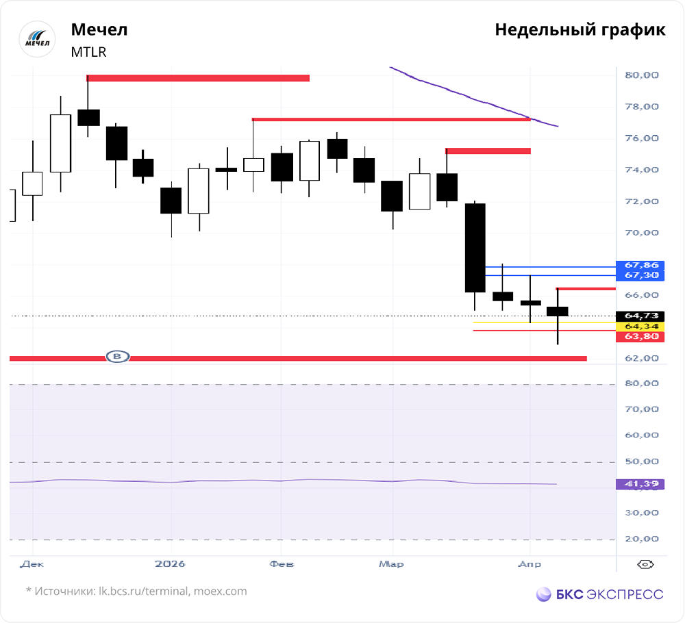 Акции «Мечела» у поддержки: возможен ли разворот вверх?