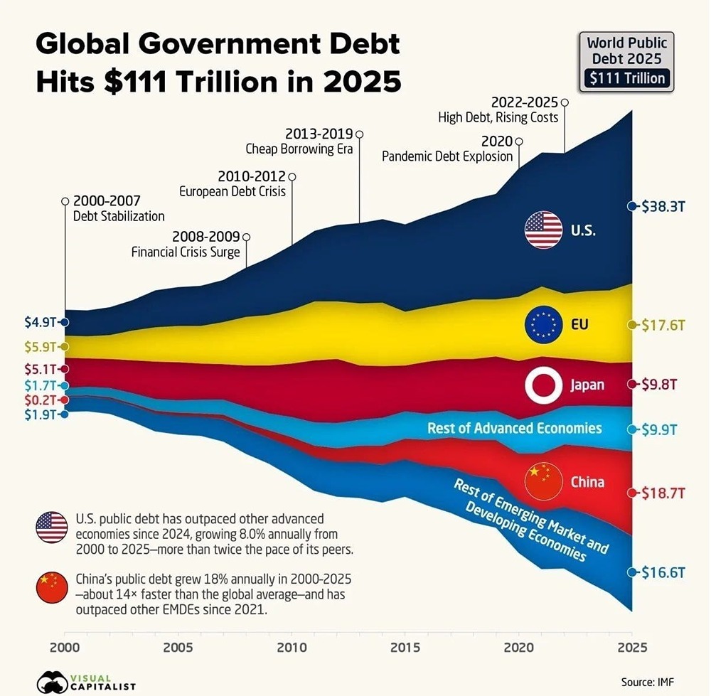 Генри Полсон предупреждает: рынок облигаций США рискует рухнуть