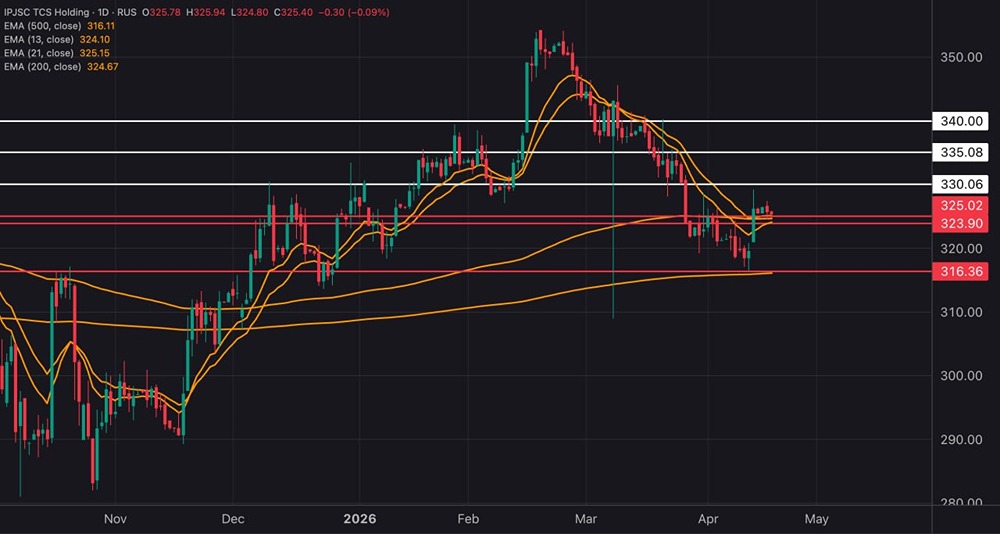 Акции Т-Технологии держатся выше ближайших поддержек на ₽323-325