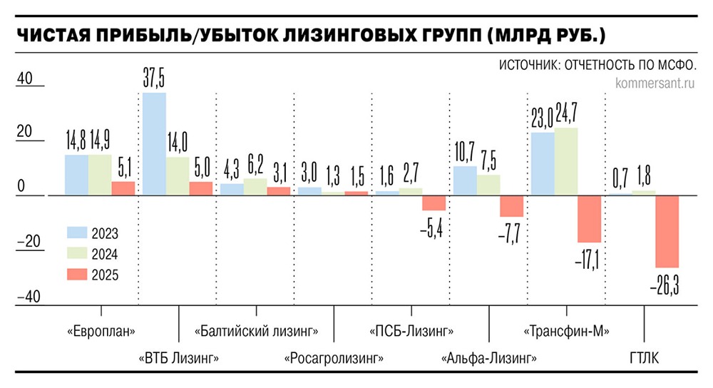 Годовая прибыль лизинговых компаний по российской отчетности упала вдвое