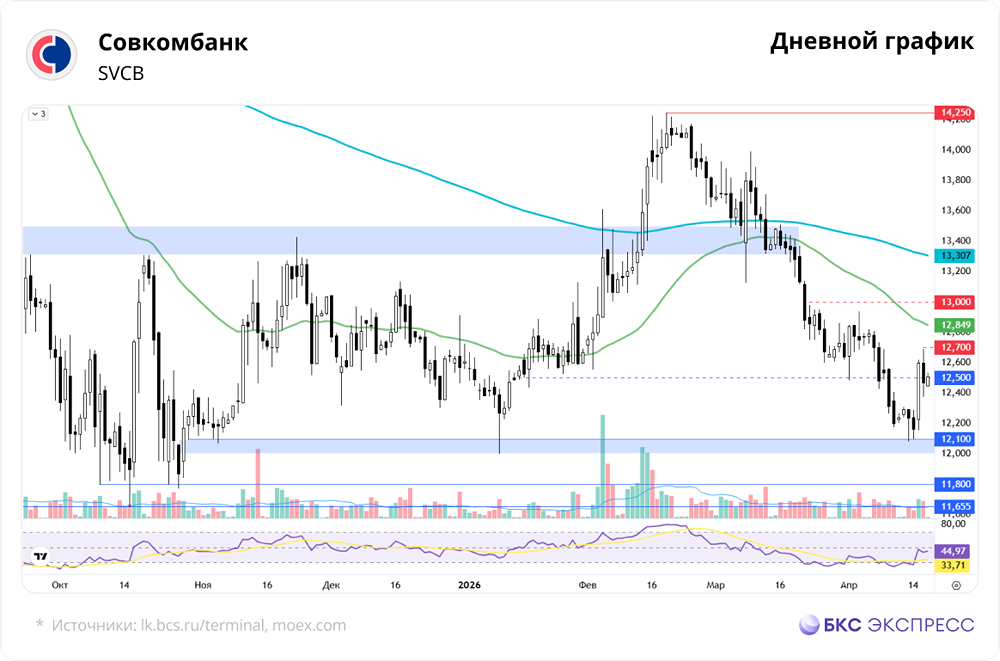 Стоит ли инвестировать в Совкомбанк после сделки с «Капитал Лайф»?