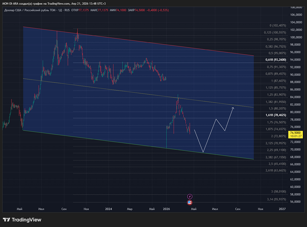 Пора ли покупать валюту? Мыслительный пост