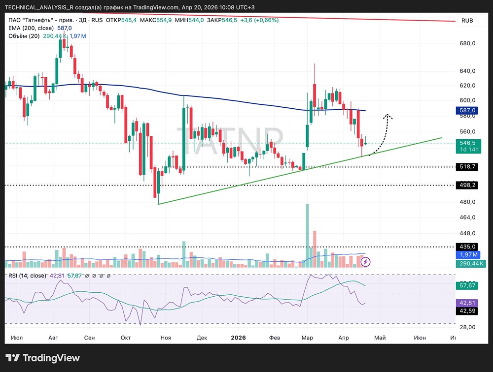 Акции Татнефть держится на восходящей трендовой и зоне поддержки 540-550 рублей