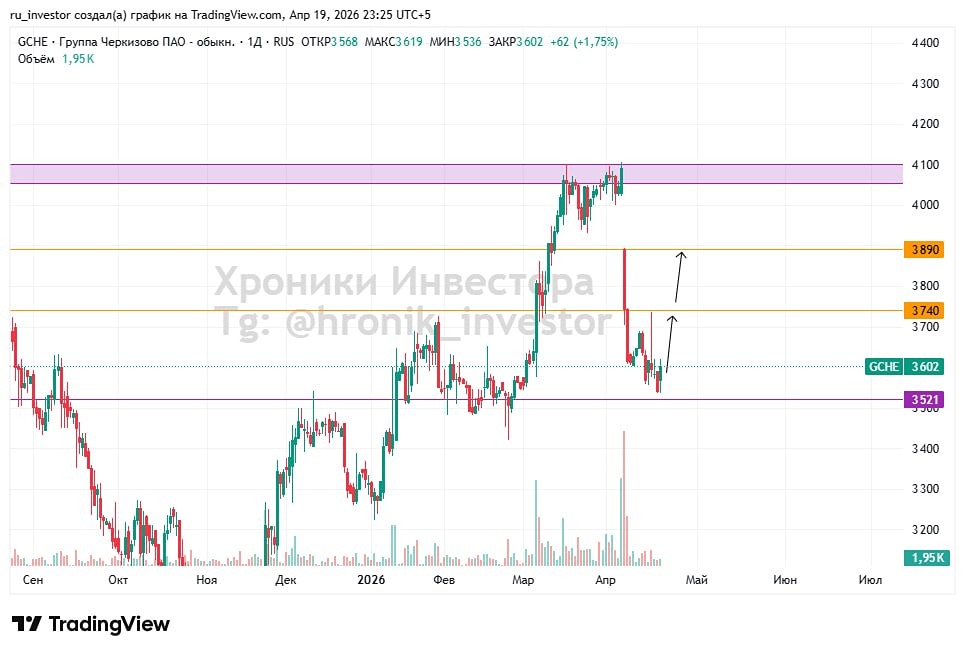 Акции Черкизово: ждать ли отскока и закрытия гэпа? Разбираем уровни