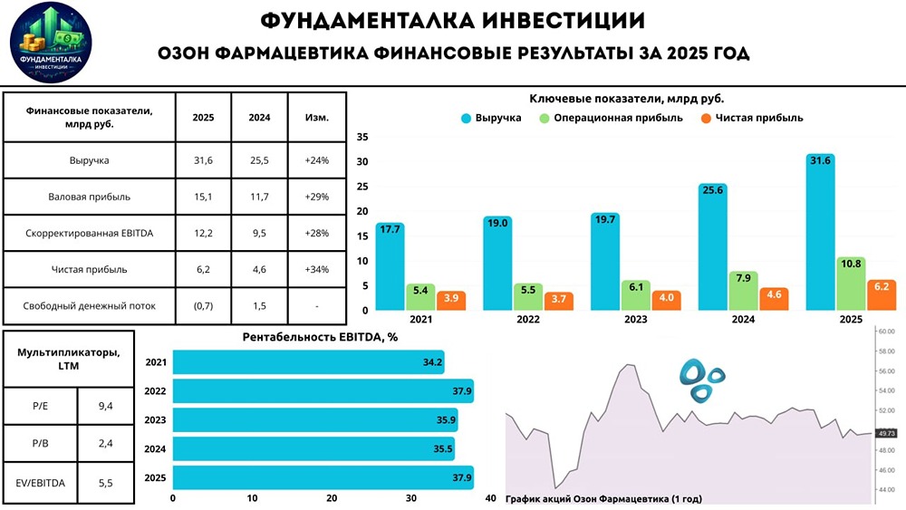 Акции Озон Фармацевтика: обзор отчета за 2025 год