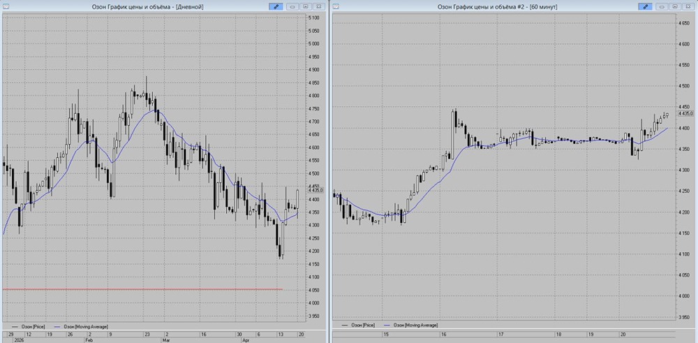 В акциях Озон наблюдается откуп от линии дневной скользящей