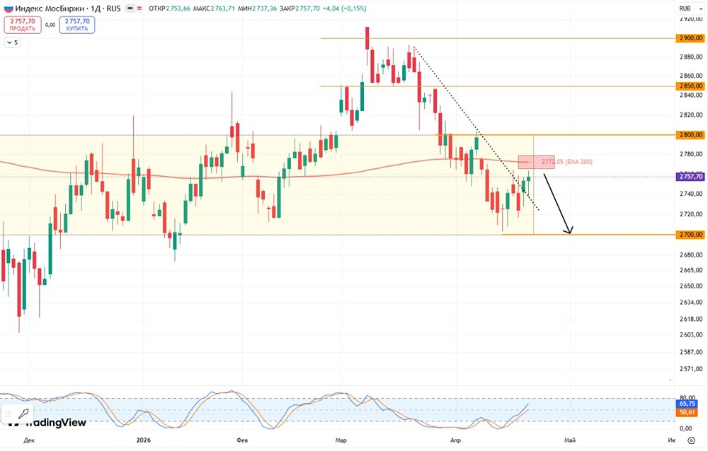 Обзор индекса МосБиржи