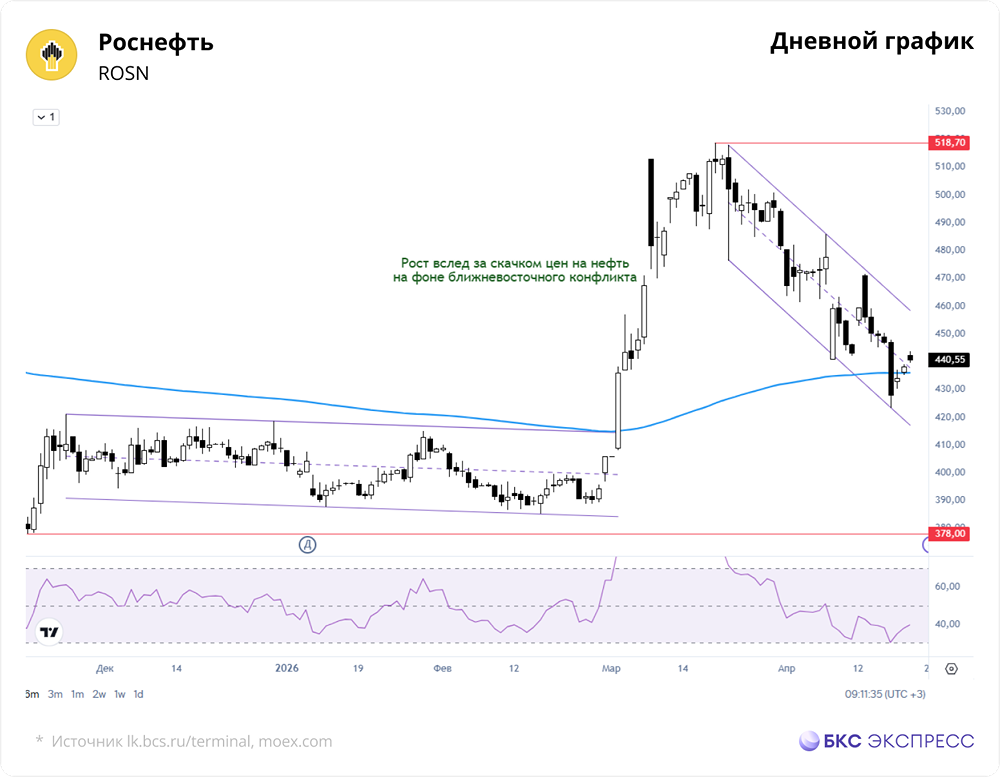 Краткосрочные перспективы акций Роснефти
