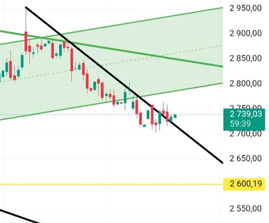 Пробой трендовой линии: сигнал к росту? Разбираем уровни ММВБ 2700–2840
