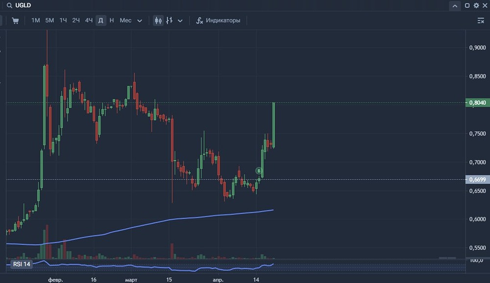 Акции ЮГК на утренней сессии улетели в +10%