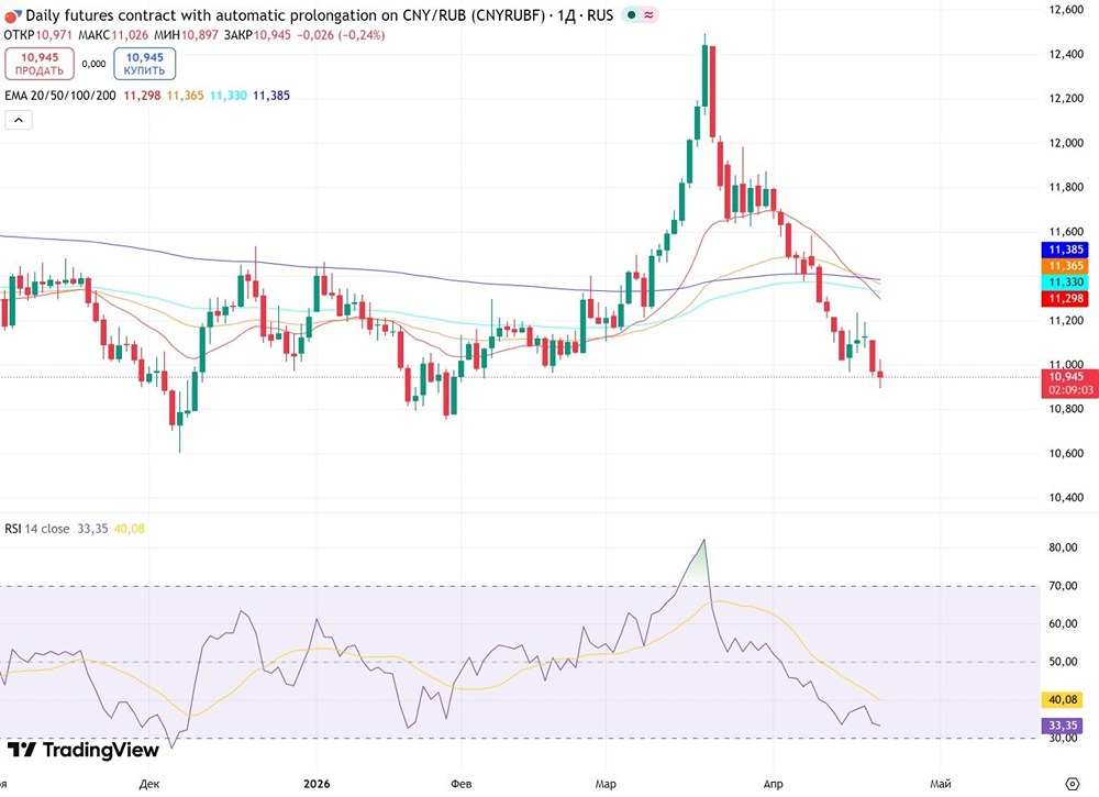Рубль перед заседанием ЦБ продолжает показывать положительную динамику