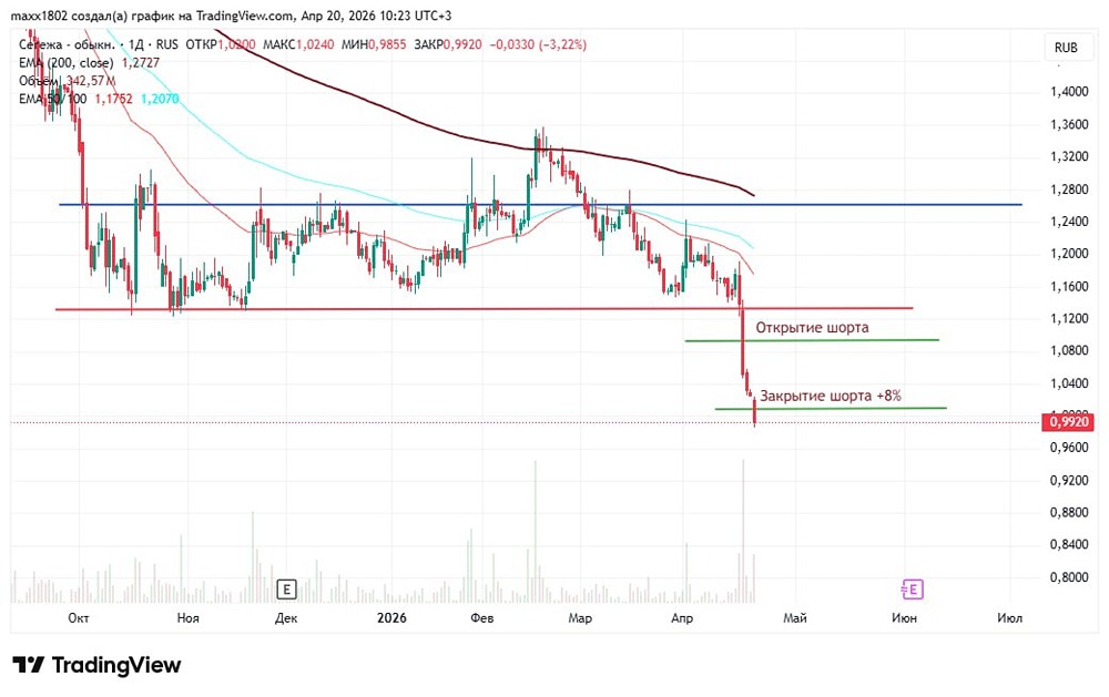 Стоит ли шортить акции Сегежа после убыточного отчёта? Разбор графика