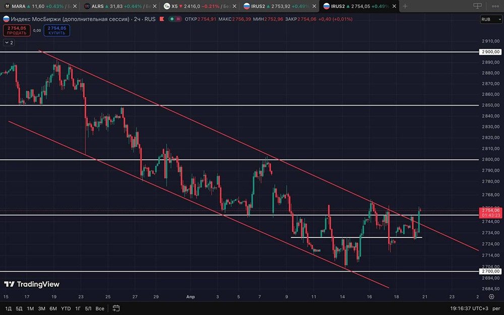 В моменте индекс ММВБ ломает нисходящий канал