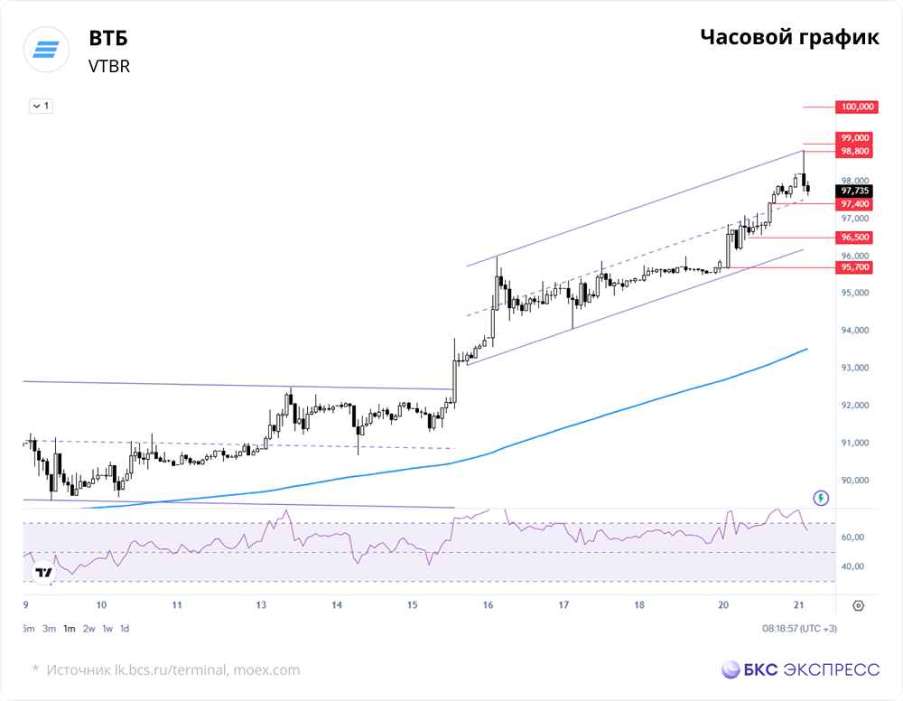 ВТБ вырос на фоне дивидендов: ждать ли дальнейшего роста акций?