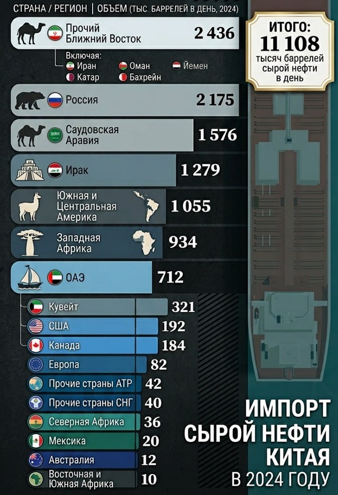 Визуализация импорта сырой нефти в Китай по странам