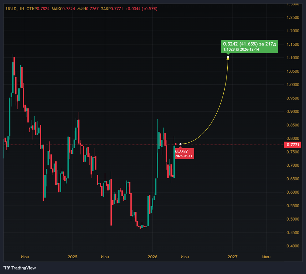 Появляется ли ясность в акциях ЮГК?