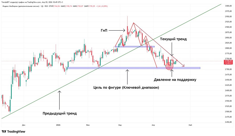 Что ждёт российский рынок на этой неделе: рост или падение?