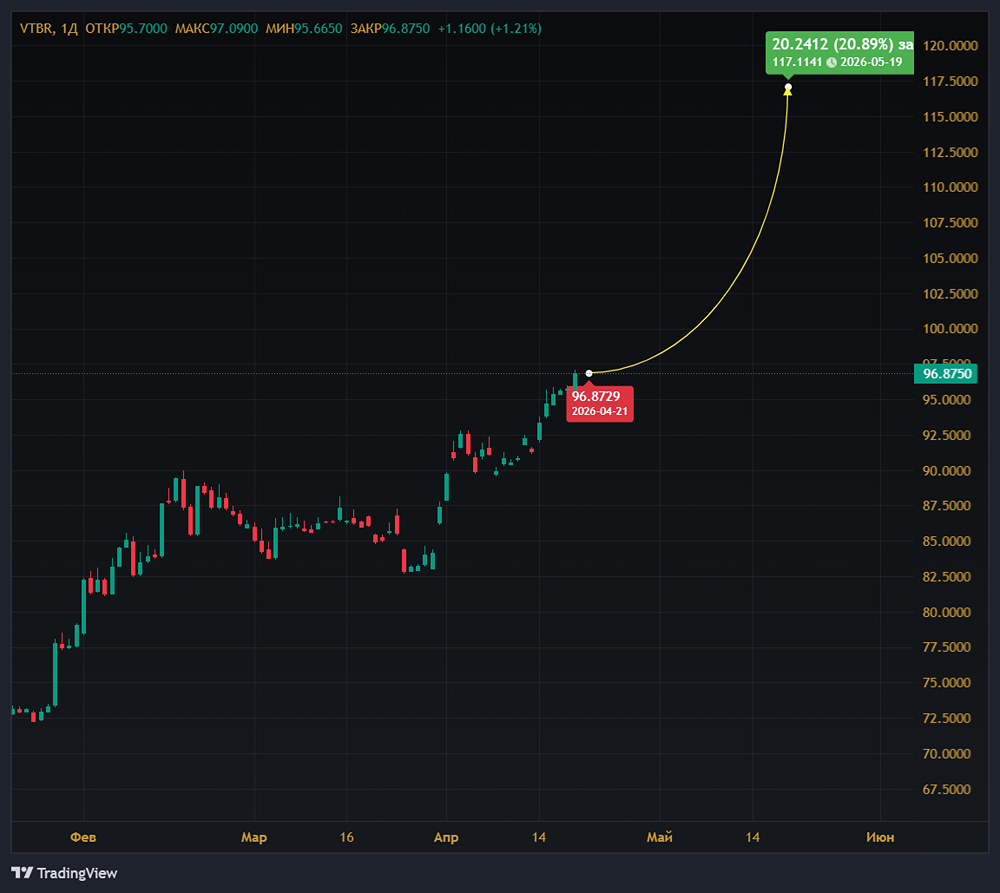 Акции ВТБ растут после закрытия гэпа: стоит ли покупать сейчас?