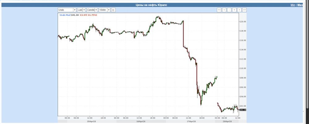 Почему рост нефти не даёт роста акциям нефтяников? Три причины