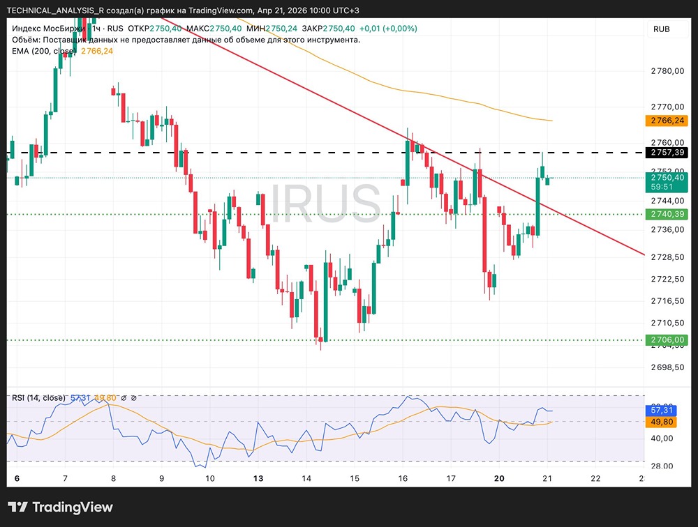 Индекс пробил нисходящий тренд, но застрял у сопротивления 2757 пунктов