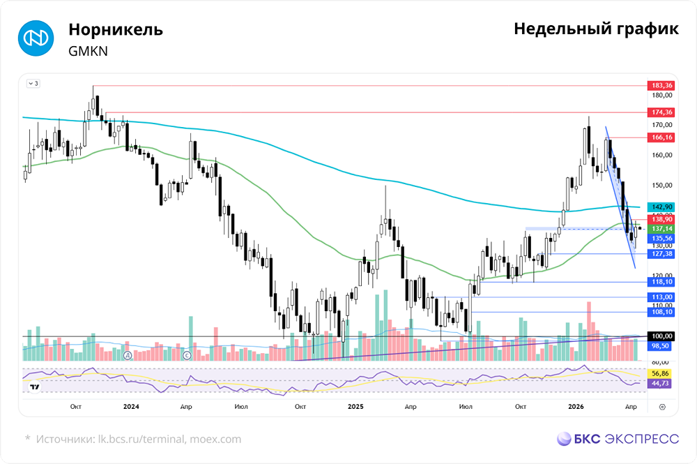 Акции «Норникеля»: отскок после шести недель снижения — что дальше?