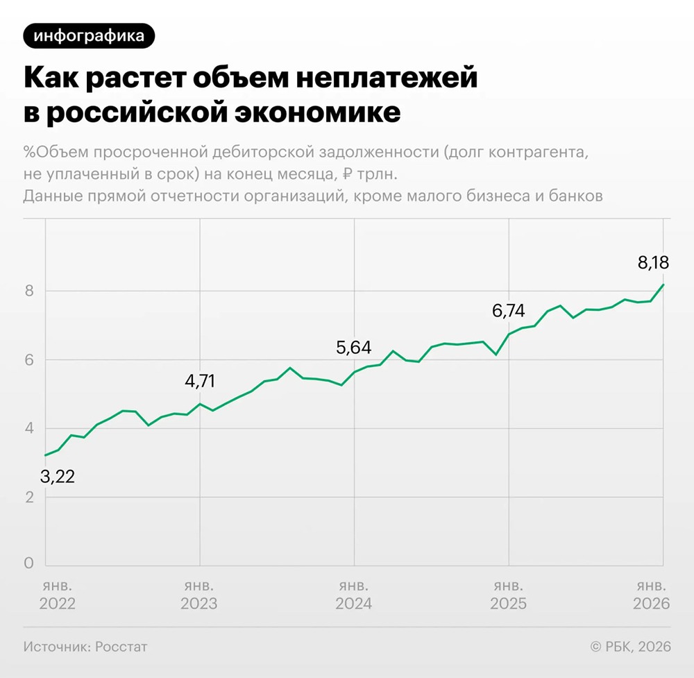Объем просроченных платежей в российской экономике за товары и услуги превысил ₽8 трлн