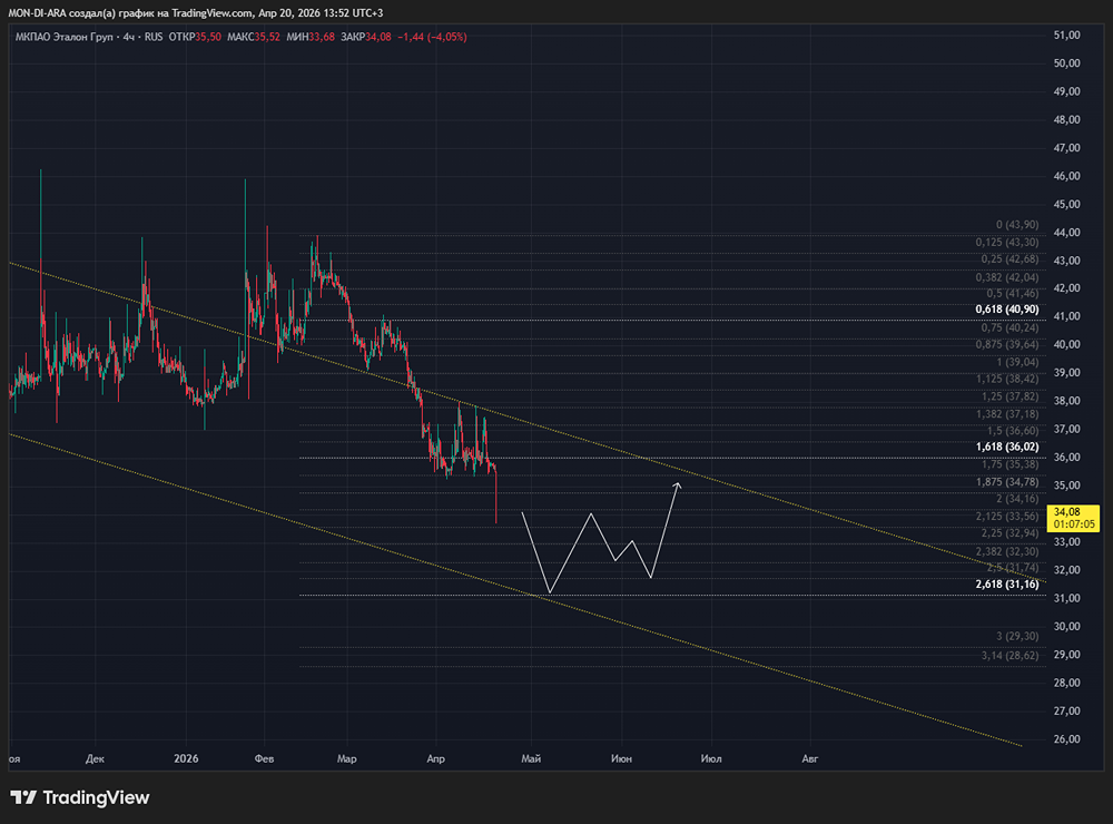 ГК «Эталон»: почему понизили рейтинг до ruBBB+ и стоит ли инвестировать