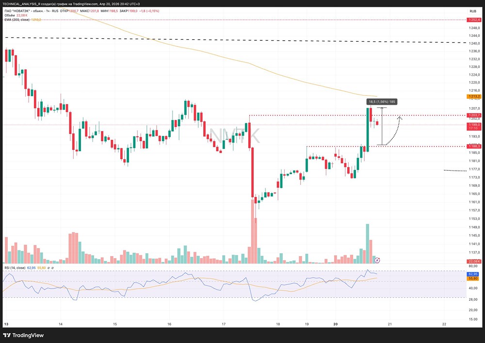Стратегия по акциям Новатэк: вход в лонг на ретесте поддержки 1188 рублей