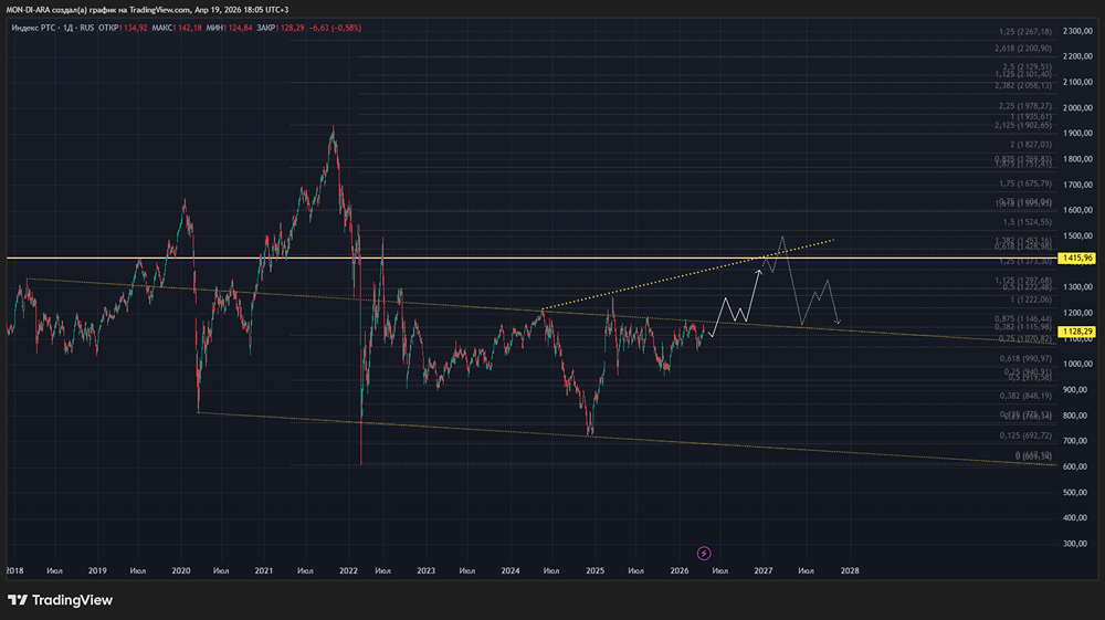 Индекс РТС: среднесрочный технический прогноз