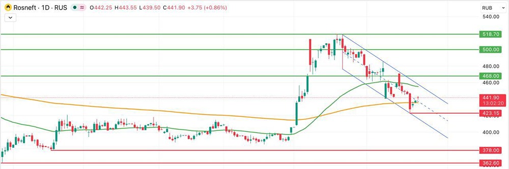 Акции Роснефть: какие перспективы?