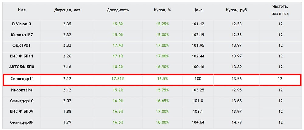 Облигации Селигдар 001Р‑11: апсайд есть или риски перевешивают?