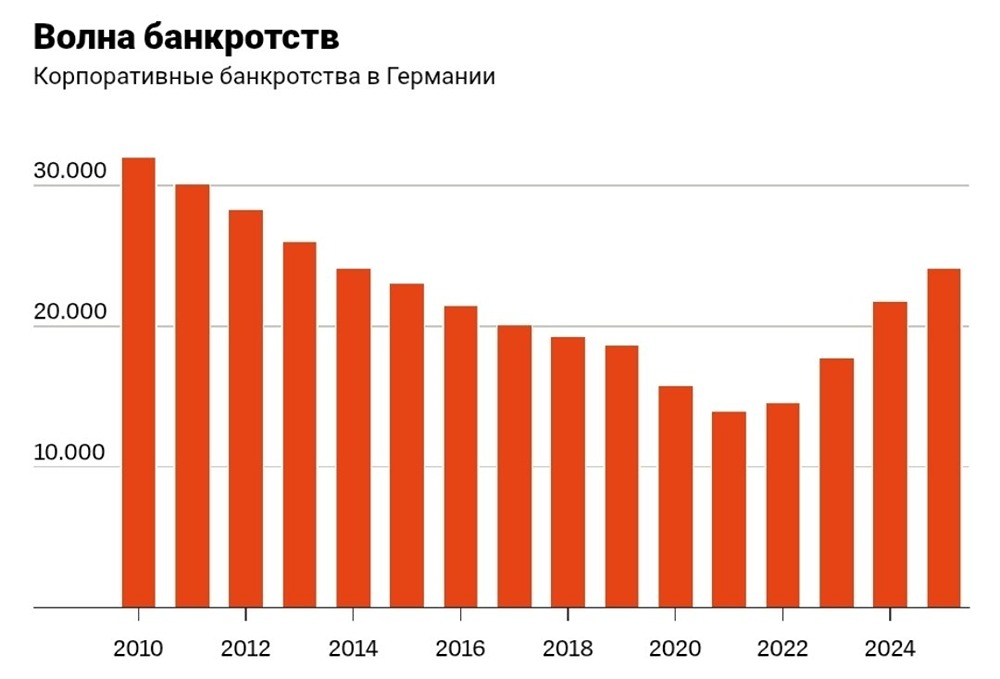 График роста банкротств в Германии продолжает расти