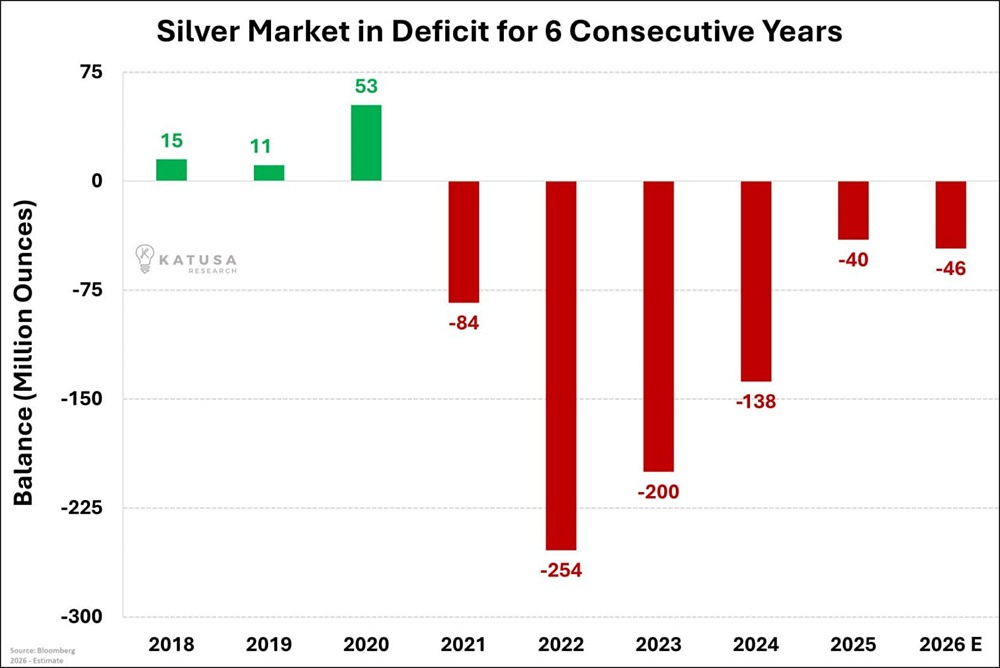 Рынок серебра испытывает дефицит уже шестой год подряд
